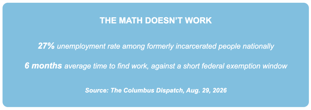 THE MATH DOESN’T WORK 27% unemployment rate among formerly incarcerated people nationally 6 months average time to find work, against a short federal exemption window Source: The Columbus Dispatch, Aug. 29, 2026